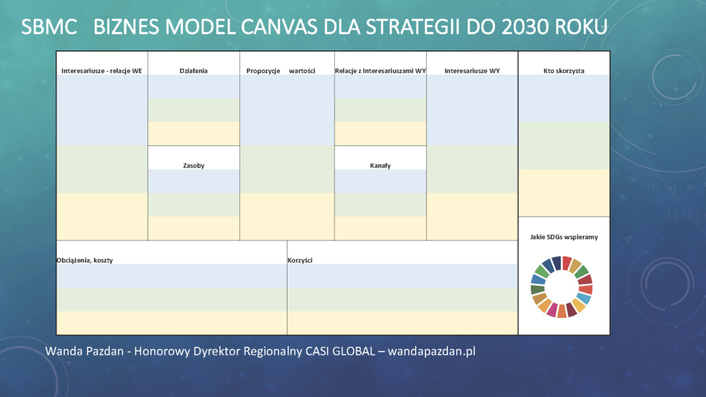 Model CANVAS zrównoważonego rozwoju